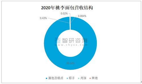2021年中國(guó)烘焙食品行業(yè)市場(chǎng)規(guī)模及未來發(fā)展趨勢(shì)分析