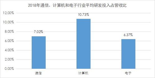 重點產(chǎn)業(yè)研發(fā)投入觀察 計算機、通信與電子行業(yè)聚焦數(shù)據(jù)要素市場發(fā)展