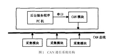CAN通信系統(tǒng)簡介及其在捷配電子通電子信息與通訊系統(tǒng)研發(fā)中的應(yīng)用