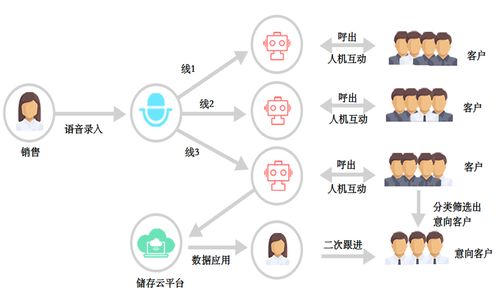 智能電話機器人系統 電子信息與通訊研發領域的新效率引擎